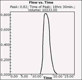 Gina River outlet: computed hydrograph (July 2003, 4th)