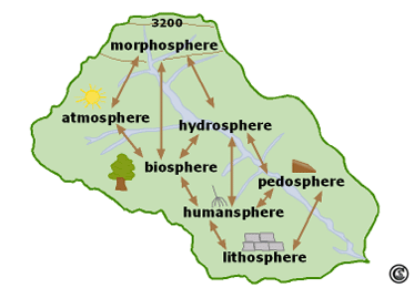 Interaction of geospheres; arrows symbolise the interactions (not all interactions are illustrated)