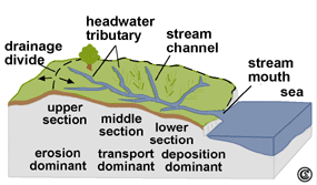 Stream Processes