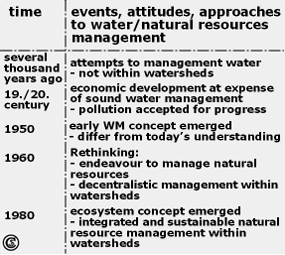 Cornerstones in the development of the WM approach