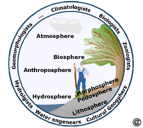 Integrated Natural Resource Management