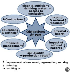 Objectives of Watershed Management