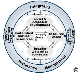 Processes influencing Watershed Management