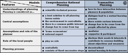 Planning Models