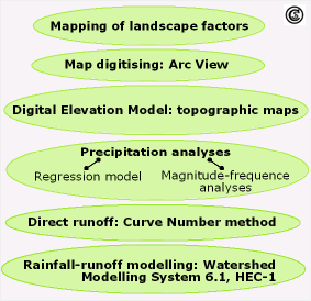 Methods used to assess the landscape sensitivity of the Gina River catchment