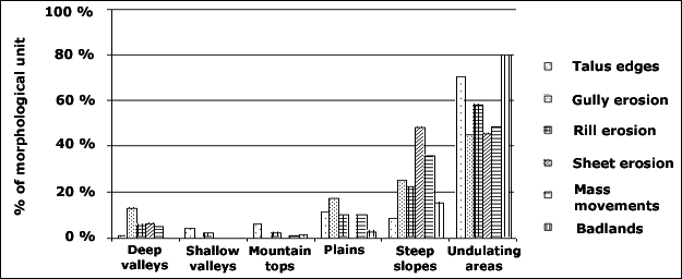 Relative distribution of soil erosion damages in the morphological units