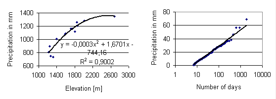 Results of the landscape factor precipitation