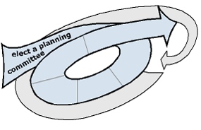 Election of a planning committee - the first preparatory step in Watershed Management planning