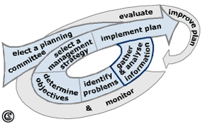 Gathering and analysing information and data - an important step in the Watershed Management planning process