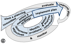 Implement the Watershed Management Plan elaborated during the planning process