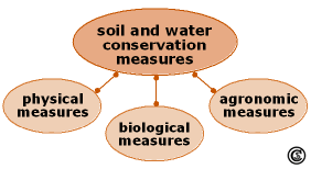 Types of soil and water conservation measures