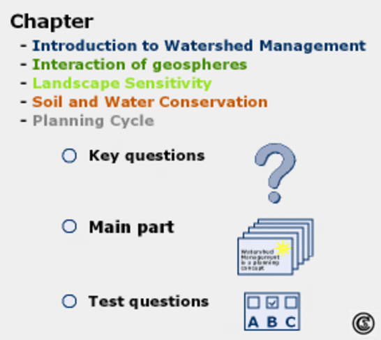 Structure of the Integrated Watershed Management-Module.