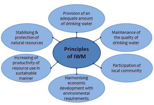 Principles of Integrated Watershed Management