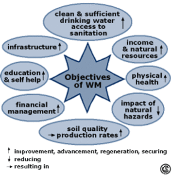 Objectives of Integrated Watershed Management