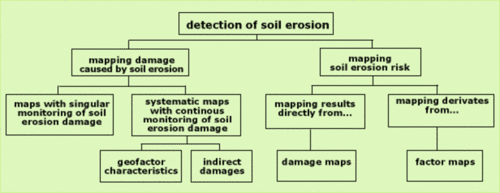 Approaches to detect soil erosion