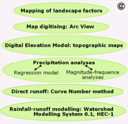 Methods used to assess the landscape sensitivity of the Gina River catchment. The approaches to assess soil erosion you can study by following this hyperlink.