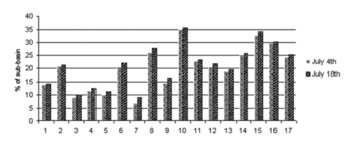 Gina River sub-basins: Runoff-precipitation quotient