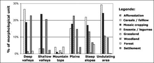 Relative distribution of different land use classes in the morphological units of the Gina River catchment