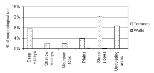 Distribution of soil conservation measures to morphological units