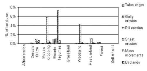 Proportion of each land use area affected by soil erosion damage