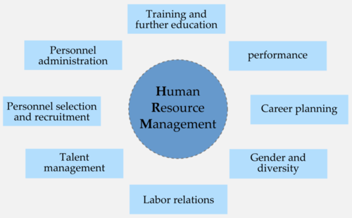 Human resources management