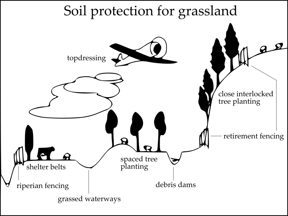 Soil protection for grasslands