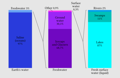Distribution of Earth's water
