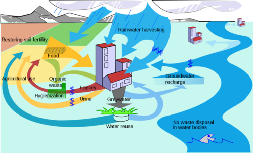 Advantages of ecological sanitation