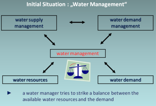 Initial situation for Water Demand Management