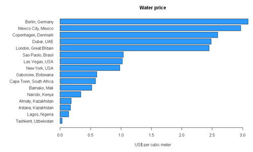 Water prices
