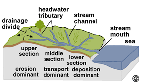 Processes occuring in a river