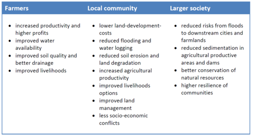 Beneficiaries of sound watershed management