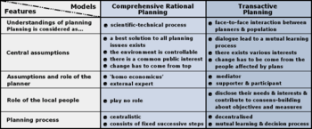 Planning models