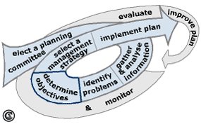 Determining objectives for Watershed Management