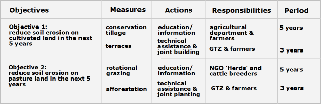 Watershed management strategy for the Gina river catchment