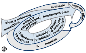 Monitoring and evaluation - two important tasks in Watershed Management planning