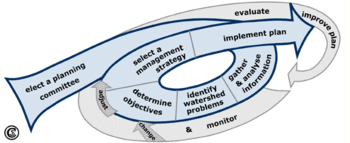 Planning Cycle