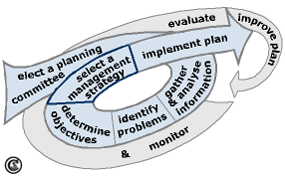 Selection of a watershed management strategy within the Watershed Management planning process;