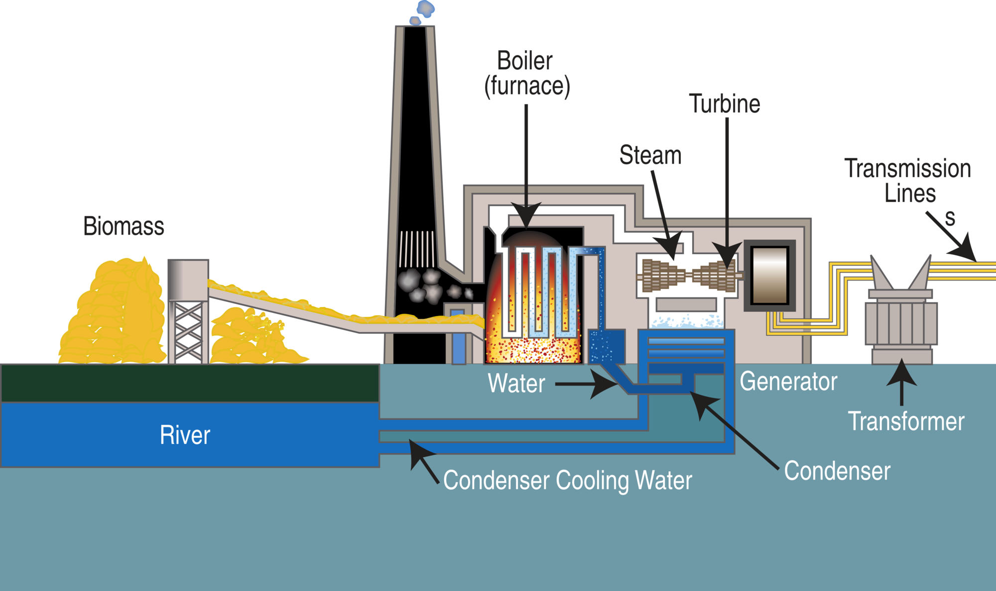 Biomass fired power plant diagram