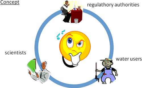 Three major stakeholder groups for IWM implementation