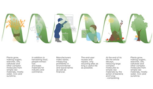 Helix of sustainability