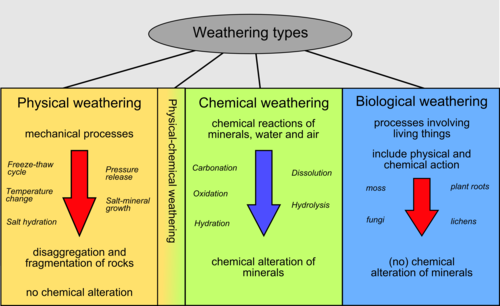 Weathering processes