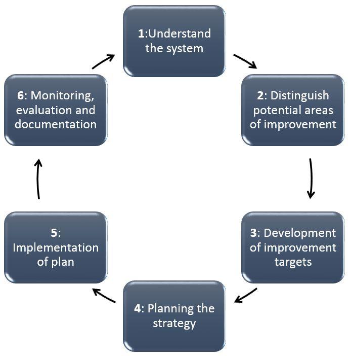 IWRM implementation steps
