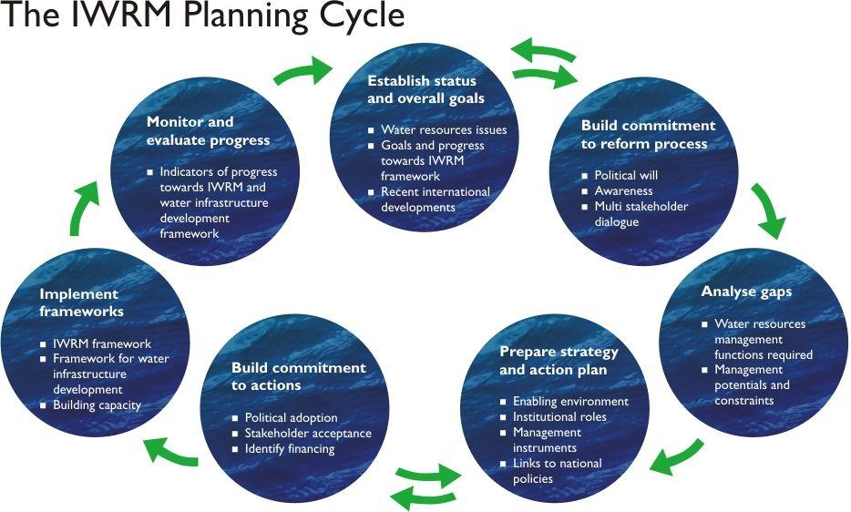 The IWRM planning cycle