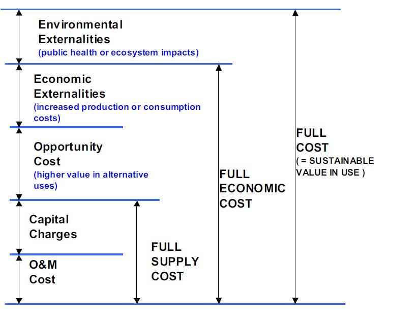 General principle for full cost of water