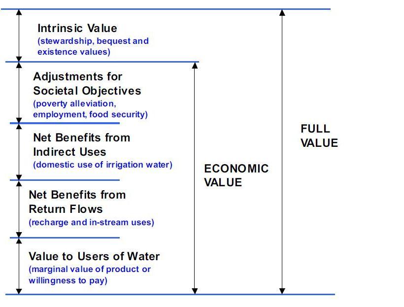 General principle for full value of water