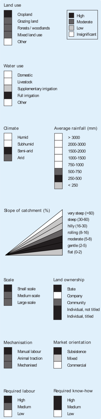 Applicability of floodwater harvesting