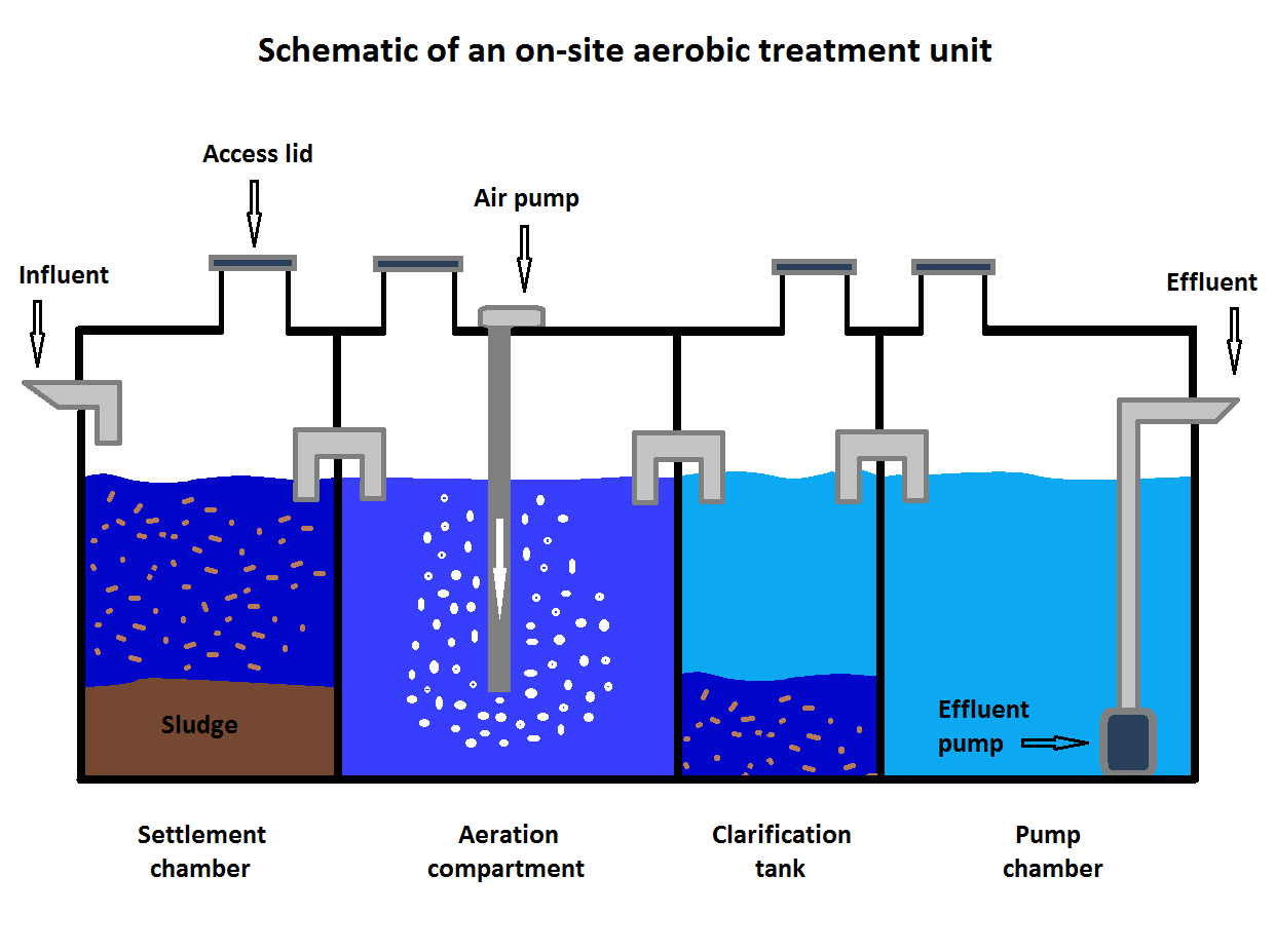 Schematic of an aerobic treatment unit