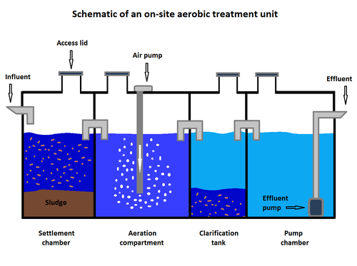 Schematic of an aerobic treatment unit