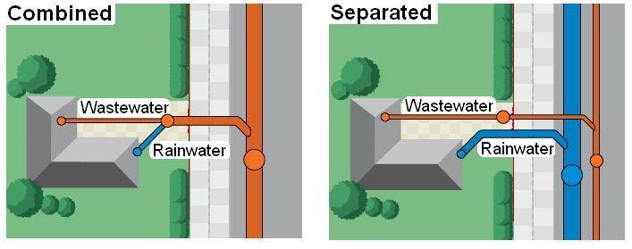 Difference between a combined and a separated sewer system